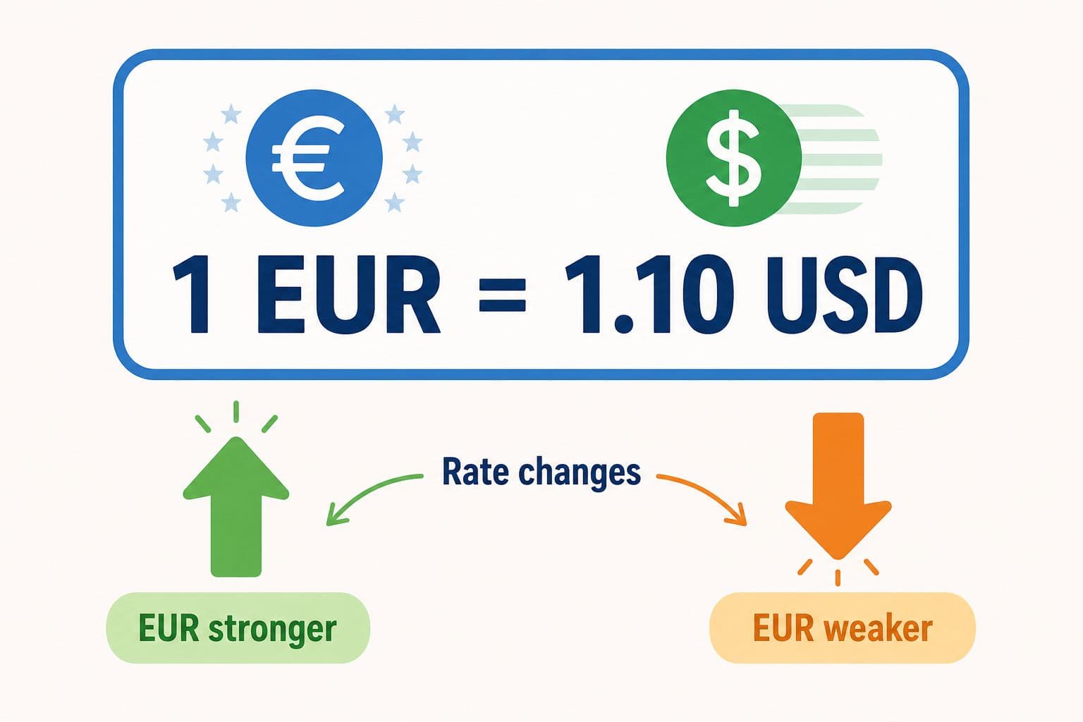 An exchange rate shows how much of one currency equals another