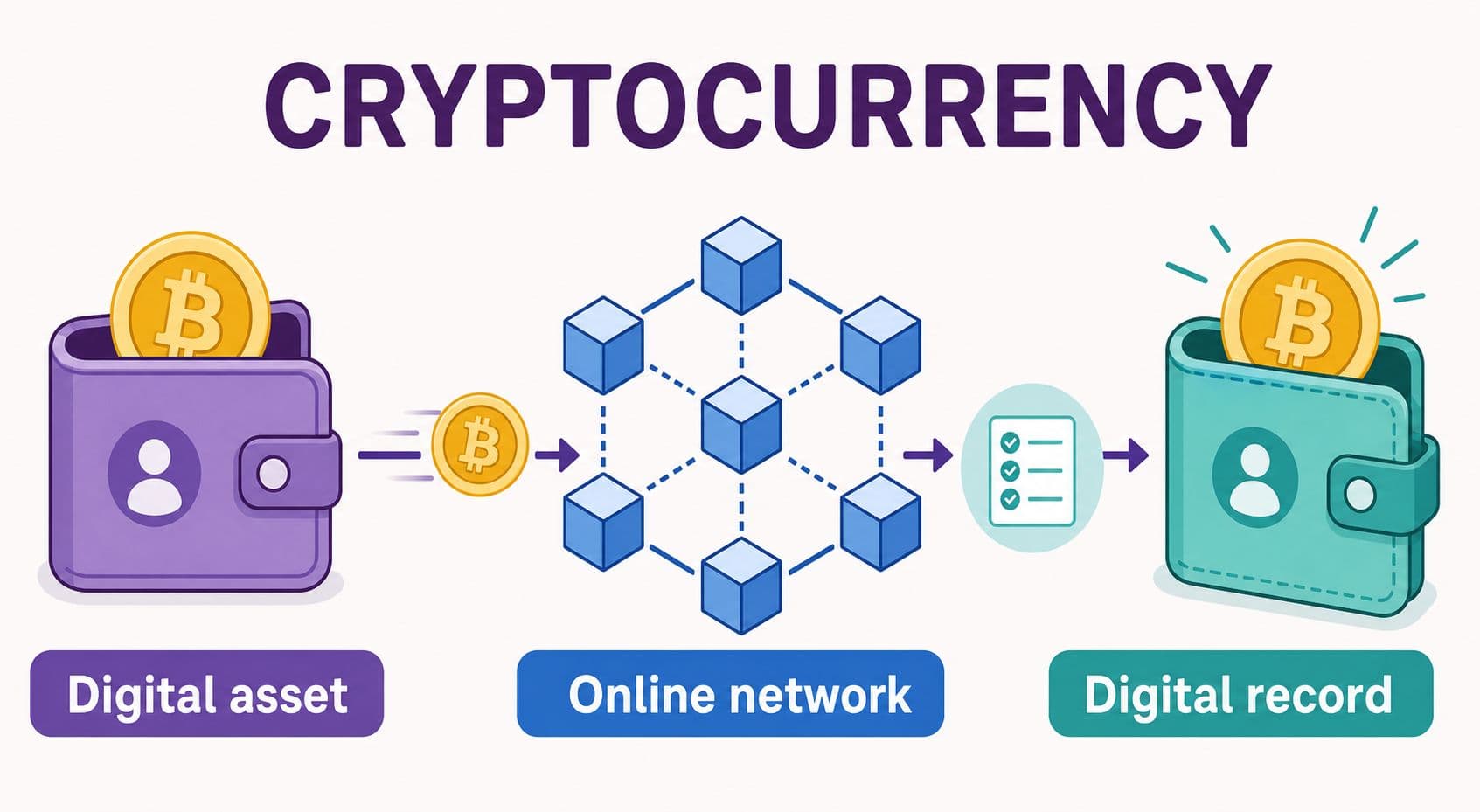 Crypto assets are recorded and transferred through online networks