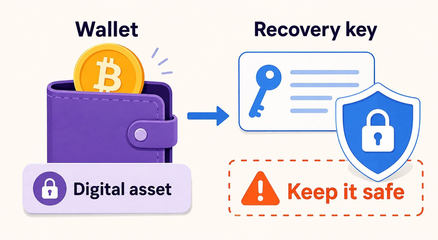 A digital wallet needs careful access and security