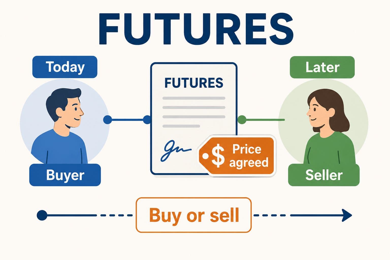 What Are Futures? illustration
